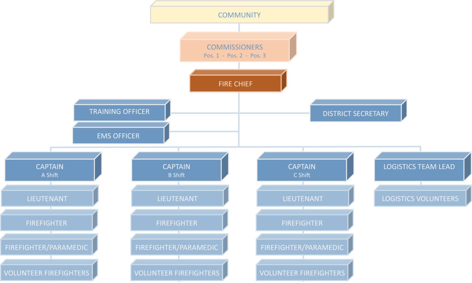 Organizational Chart – Benton County Fire District 4